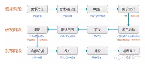 移动App项目研发流程及版本规划 从原型到发布的系统化实践